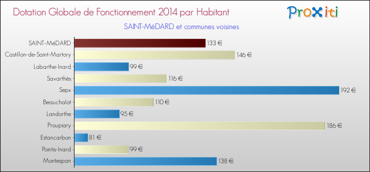 Montant des dotations globales de fonctionnement DGF par Habitant pour SAINT-MéDARD et les communes proches en 2014. Comparaison des des dotations globales de fonctionnement DGF par habitant pour SAINT-MéDARD et les communes voisines en 2014.