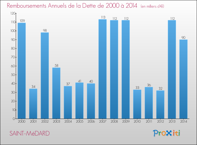 Evolution de l'annuité de la dette pour la commune de SAINT-MéDARD de 2000 à 2014 Annuités de la dette pour SAINT-MéDARD de 2000 à 2014