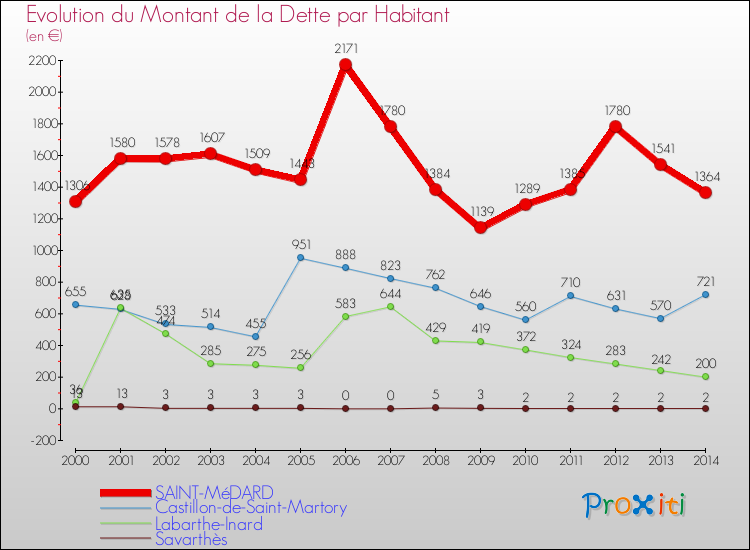 Evolution de la dette par habitant pour la commune de SAINT-MéDARD et les communes proches de 2000 à 2014 Comparaison de la dette par habitant pour SAINT-MéDARD et les communes voisines de 2000 à 2014