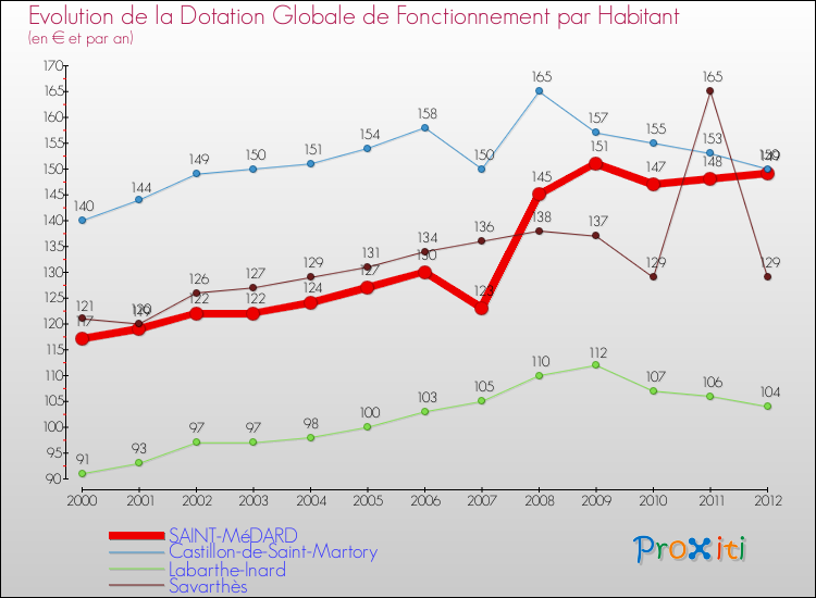 Evolution et montant de la dotation globale de fonctionnement par Habitant pour SAINT-MéDARD et les communes proches Comparaison des dotations globales de fonctionnement par habitant pour SAINT-MéDARD et les communes voisines