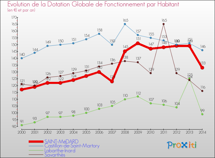 Evolution et montant de la dotation globale de fonctionnement par Habitant pour SAINT-MéDARD et les communes proches de 2000 à 2014. Comparaison des dotations globales de fonctionnement par habitant pour SAINT-MéDARD et les communes voisines de 2000 à 2014.