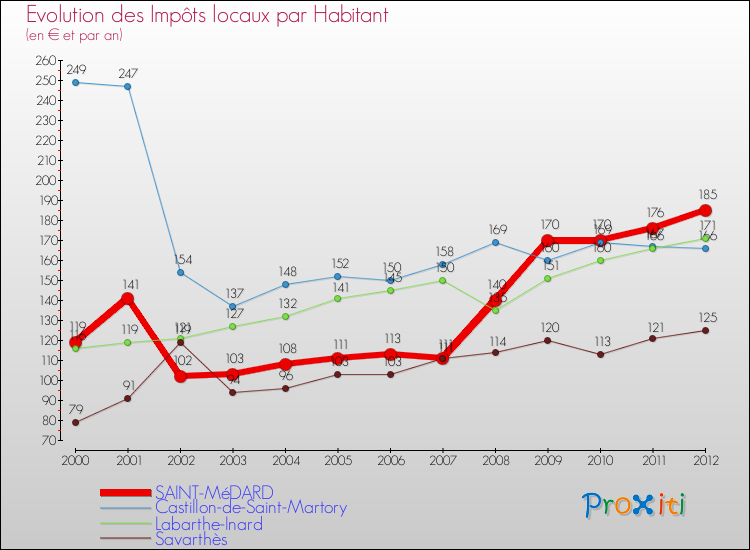 Evolution et montant des impôts locaux par Habitant pour SAINT-MéDARD et les communes proches Comparaison des impôts locaux par habitant pour SAINT-MéDARD et les communes voisines