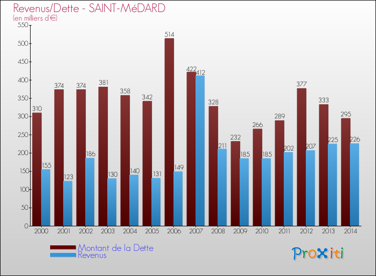 Evolution comparée de la dette et des revenus pour la commune de SAINT-MéDARD de 2000 à 2014 Comparaison de la dette et des revenus pour SAINT-MéDARD de 2000 à 2014