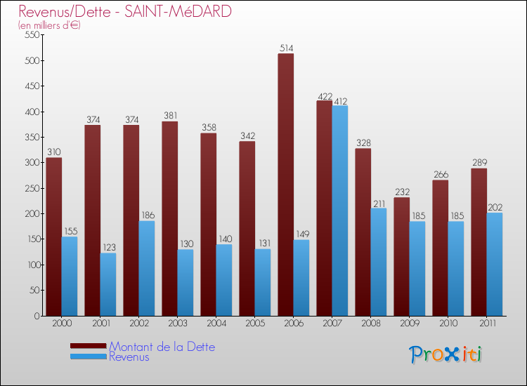 Evolution comparée de la dette et des revenus pour la commune de SAINT-MéDARD de 2000 à 2011 Comparaison de la dette et des revenus pour SAINT-MéDARD de 2000 à 2011