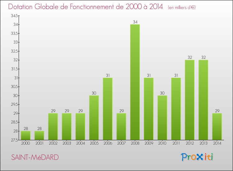 Evolution du montant de la Dotation Globale de Fonctionnement pour la commune de SAINT-MéDARD de 2000 à 2014 Evolution du montant de la Dotation Globale de Fonctionnement pour SAINT-MéDARD de 2000 à 2014