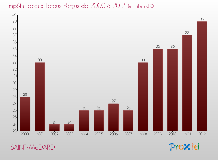Evolution des Impôts Locaux pour la commune de SAINT-MéDARD de 2000 à 2012 Evolution des Impôts Locaux pour SAINT-MéDARD de 2000 à 2012