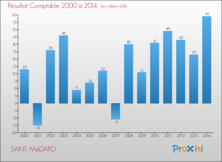Evolution du résultat comptable pour la commune de SAINT-MéDARD de 2000 à 2014 Evolution du résultat comptable pour SAINT-MéDARD de 2000 à 2014