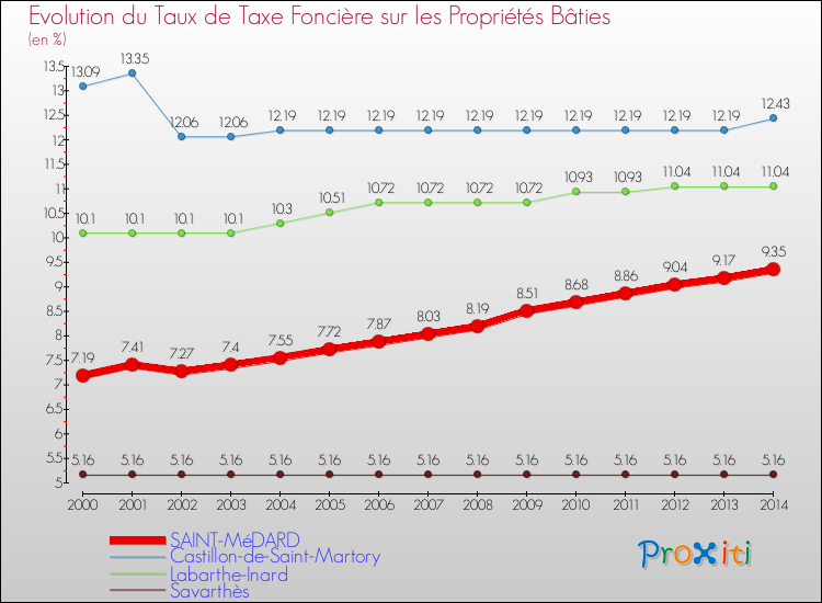 Evolution du taux de la taxe foncière sur le bati pour SAINT-MéDARD et les communes proches de 2000 à 2014 Comparaison des taux de taxe foncière sur le bati pour SAINT-MéDARD et les communes voisines de 2000 à 2014