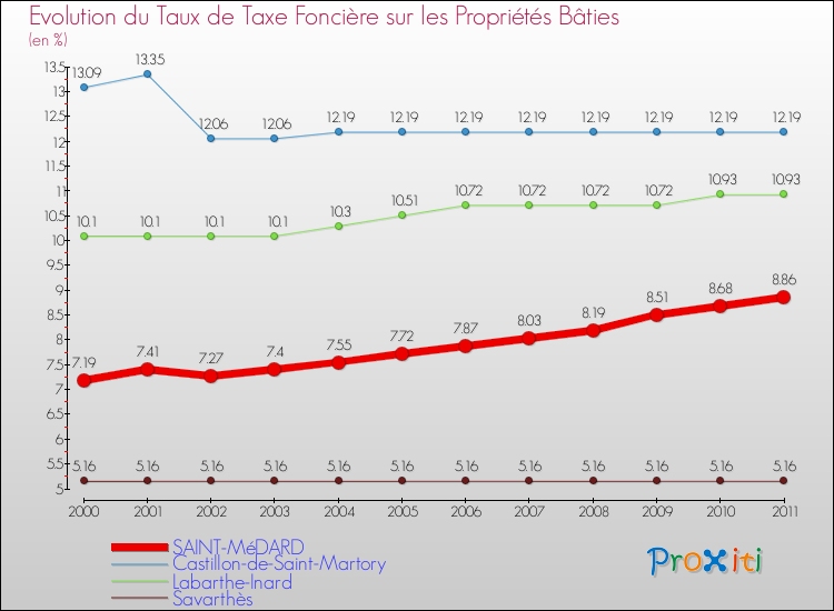 Evolution du taux de la taxe foncière sur le bati pour SAINT-MéDARD et les communes proches Comparaison des taux de taxe foncière sur le bati pour SAINT-MéDARD et les communes voisines