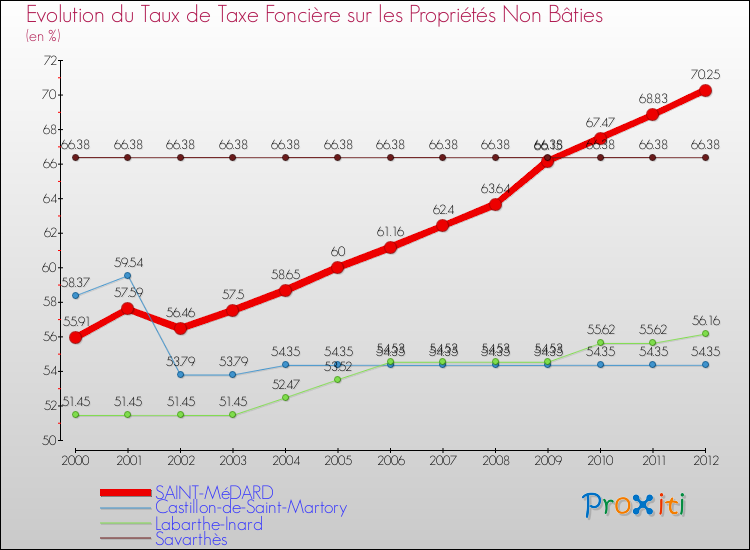 Evolution du taux de la taxe foncière sur les immeubles et terrains non batis pour SAINT-MéDARD et les communes proches de 2000 à 2012 Comparaison des taux de la taxe foncière sur les immeubles et terrains non batis pour SAINT-MéDARD et les communes voisines de 2000 à 2012