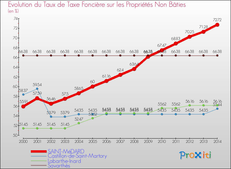 Evolution du taux de la taxe foncière sur les immeubles et terrains non batis pour SAINT-MéDARD et les communes proches de 2000 à 2014 Comparaison des taux de la taxe foncière sur les immeubles et terrains non batis pour SAINT-MéDARD et les communes voisines de 2000 à 2014