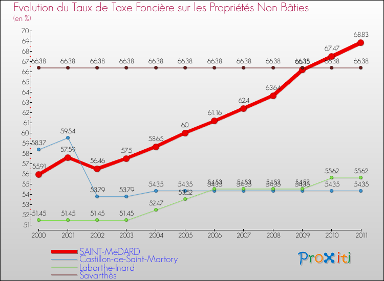 Evolution du taux de la taxe foncière sur les immeubles et terrains non batis pour SAINT-MéDARD et les communes proches Comparaison des taux de la taxe foncière sur les immeubles et terrains non batis pour SAINT-MéDARD et les communes voisines