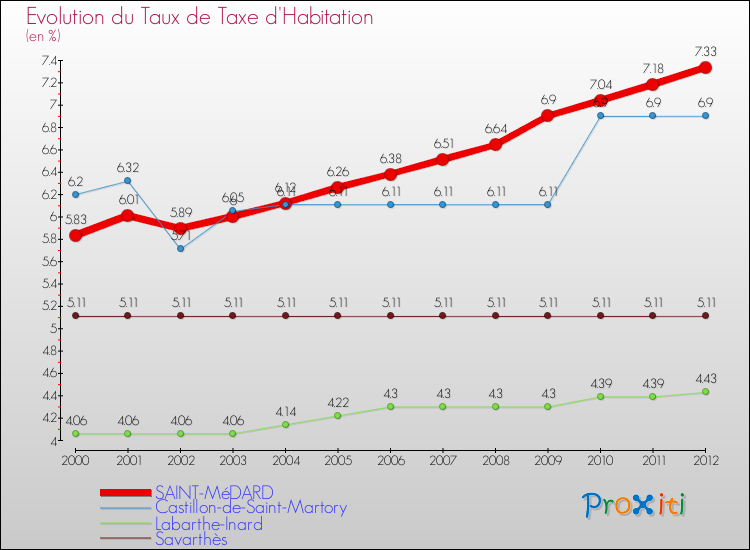 Evolution du taux de la taxe d'habitation pour SAINT-MéDARD et les communes proches Comparaison des taux de la taxe d'habitation pour SAINT-MéDARD et les communes voisines