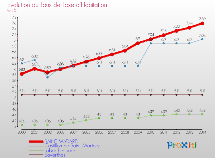 Evolution du taux de la taxe d'habitation pour SAINT-MéDARD et les communes proches de 2000 à 2014 Comparaison des taux de la taxe d'habitation pour SAINT-MéDARD et les communes voisines de 2000 à 2014