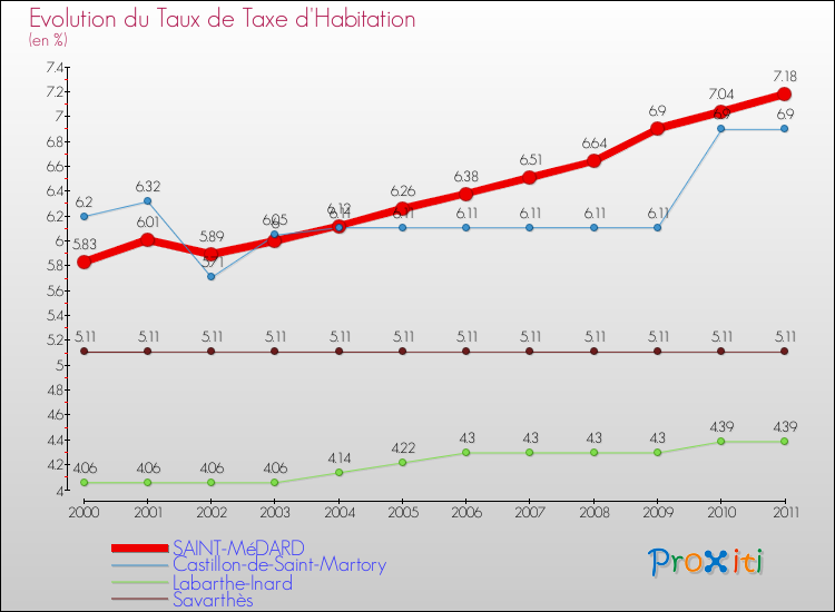 Evolution du taux de la taxe d'habitation pour SAINT-MéDARD et les communes proches Comparaison des taux de la taxe d'habitation pour SAINT-MéDARD et les communes voisines