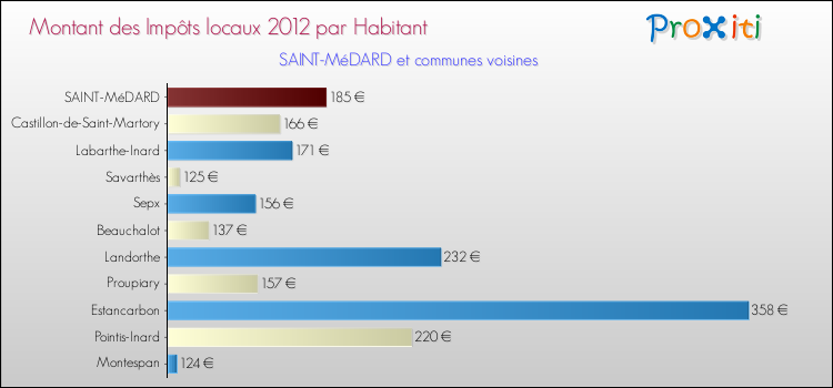 Montant des impôts locaux par Habitant pour SAINT-MéDARD et les communes proches Comparaison des impôts locaux par habitant pour SAINT-MéDARD et les communes voisines
