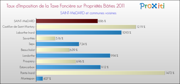 Taux d'imposition de la taxe foncière sur le bati 2011 pour SAINT-MéDARD et les communes proches Comparaison des taux d'imposition de la taxe foncière sur le bati 2011 pour SAINT-MéDARD et les communes voisines