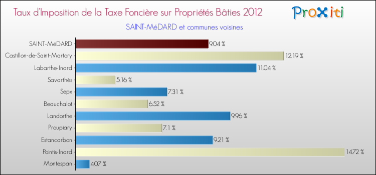 Taux d'imposition de la taxe foncière sur le bati 2012 pour SAINT-MéDARD et les communes proches Comparaison des taux d'imposition de la taxe foncière sur le bati 2012 pour SAINT-MéDARD et les communes voisines