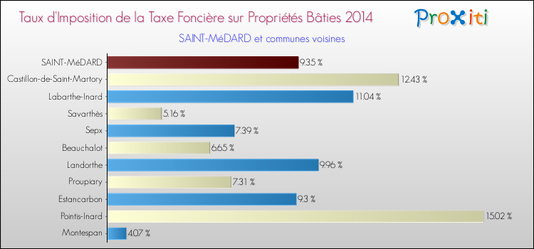 Taux d'imposition de la taxe foncière sur le bati 2014 pour SAINT-MéDARD et les communes proches Comparaison des taux d'imposition de la taxe foncière sur le bati 2014 pour SAINT-MéDARD et les communes voisines