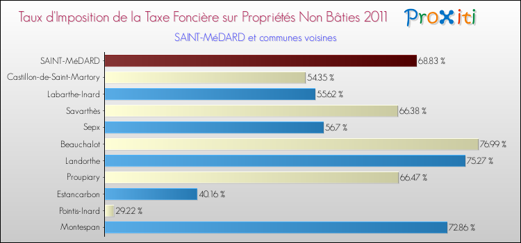 Taux d'imposition de la taxe foncière sur les immeubles et terrains non batis 2011 pour SAINT-MéDARD et les communes proches Comparaison des taux d'imposition de la taxe foncière sur les immeubles et terrains non batis 2011 pour SAINT-MéDARD et les communes voisines