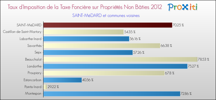 Taux d'imposition de la taxe foncière sur les immeubles et terrains non batis 2012 pour SAINT-MéDARD et les communes proches Comparaison des taux d'imposition de la taxe foncière sur les immeubles et terrains non batis 2012 pour SAINT-MéDARD et les communes voisines