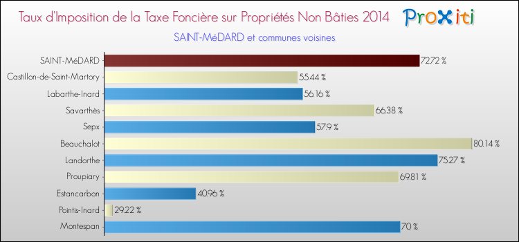 Taux d'imposition de la taxe foncière sur les immeubles et terrains non batis 2014 pour SAINT-MéDARD et les communes proches Comparaison des taux d'imposition de la taxe foncière sur les immeubles et terrains non batis 2014 pour SAINT-MéDARD et les communes voisines