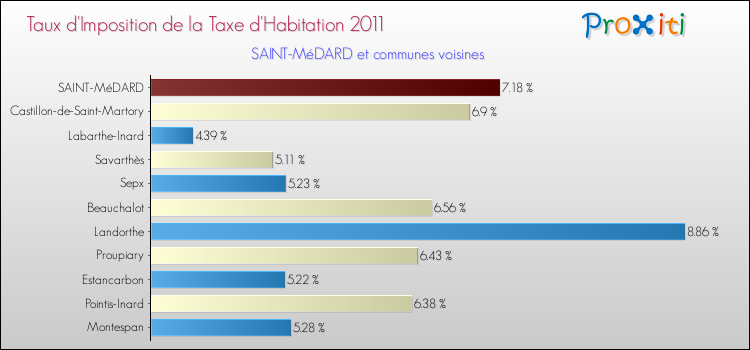 Taux d'imposition de la taxe d'habitation 2011 pour SAINT-MéDARD et les communes proches Comparaison des taux d'imposition de la taxe d'habitation 2011 pour SAINT-MéDARD et les communes voisines