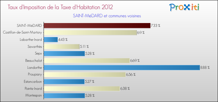 Taux d'imposition de la taxe d'habitation 2012 pour SAINT-MéDARD et les communes proches Comparaison des taux d'imposition de la taxe d'habitation 2012 pour SAINT-MéDARD et les communes voisines