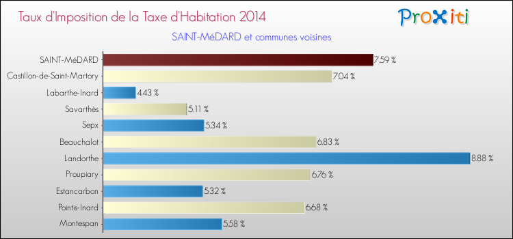 Taux d'imposition de la taxe d'habitation 2014 pour SAINT-MéDARD et les communes proches Comparaison des taux d'imposition de la taxe d'habitation 2014 pour SAINT-MéDARD et les communes voisines