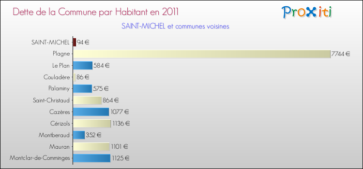 Dette par habitant de la commune en 2011 pour SAINT-MICHEL et les communes proches Comparaison de la dette par habitant de la commune en 2011 pour SAINT-MICHEL et les communes voisines