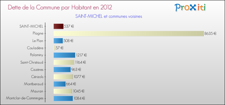 Dette par habitant de la commune en 2012 pour SAINT-MICHEL et les communes proches Comparaison de la dette par habitant de la commune en 2012 pour SAINT-MICHEL et les communes voisines