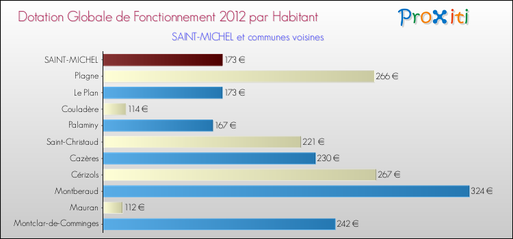 Montant des dotations globales de fonctionnement DGF par Habitant pour SAINT-MICHEL et les communes proches Comparaison des des dotations globales de fonctionnement DGF par habitant pour SAINT-MICHEL et les communes voisines