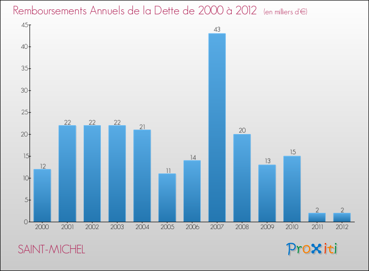 Evolution de l'annuité de la dette pour la commune de SAINT-MICHEL de 2000 à 2012 Annuités de la dette pour SAINT-MICHEL de 2000 à 2012
