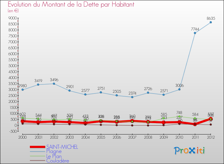 Evolution de la dette par habitant pour la commune de SAINT-MICHEL et les communes proches de 2000 à 2012 Comparaison de la dette par habitant pour SAINT-MICHEL et les communes voisines de 2000 à 2012