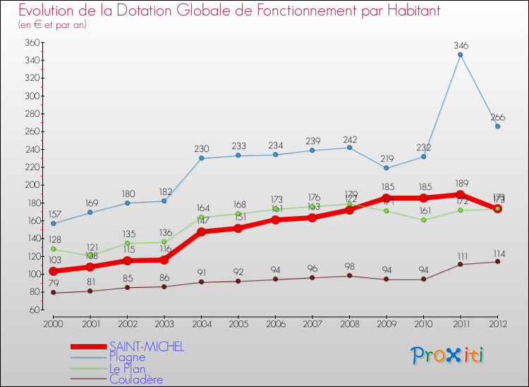 Evolution et montant de la dotation globale de fonctionnement par Habitant pour SAINT-MICHEL et les communes proches Comparaison des dotations globales de fonctionnement par habitant pour SAINT-MICHEL et les communes voisines