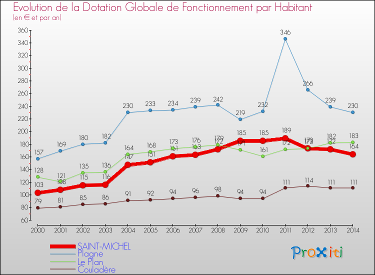 Evolution et montant de la dotation globale de fonctionnement par Habitant pour SAINT-MICHEL et les communes proches de 2000 à 2014. Comparaison des dotations globales de fonctionnement par habitant pour SAINT-MICHEL et les communes voisines de 2000 à 2014.