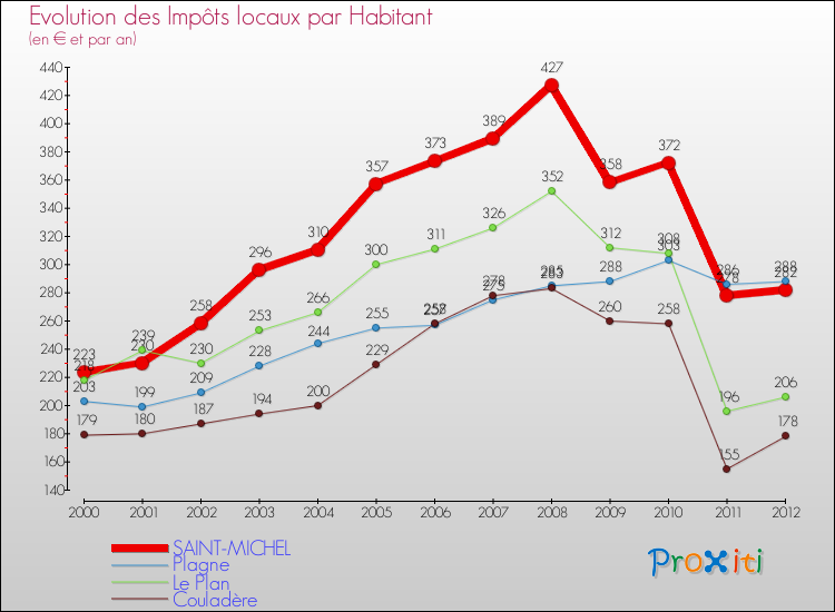 Evolution et montant des impôts locaux par Habitant pour SAINT-MICHEL et les communes proches Comparaison des impôts locaux par habitant pour SAINT-MICHEL et les communes voisines