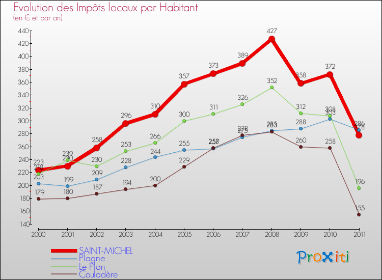 Evolution et montant des impôts locaux par Habitant pour SAINT-MICHEL et les communes proches Comparaison des impôts locaux par habitant pour SAINT-MICHEL et les communes voisines