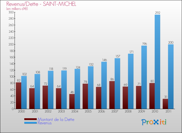 Evolution comparée de la dette et des revenus pour la commune de SAINT-MICHEL de 2000 à 2011 Comparaison de la dette et des revenus pour SAINT-MICHEL de 2000 à 2011