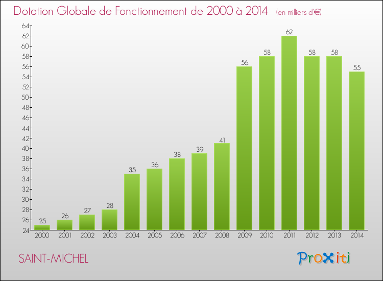 Evolution du montant de la Dotation Globale de Fonctionnement pour la commune de SAINT-MICHEL de 2000 à 2014 Evolution du montant de la Dotation Globale de Fonctionnement pour SAINT-MICHEL de 2000 à 2014