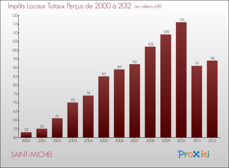 Evolution des Impôts Locaux pour la commune de SAINT-MICHEL de 2000 à 2012 Evolution des Impôts Locaux pour SAINT-MICHEL de 2000 à 2012