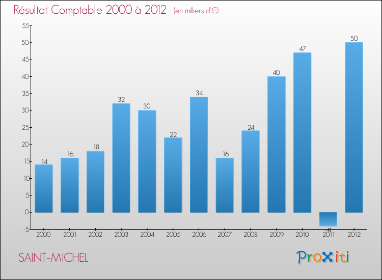 Evolution du résultat comptable pour la commune de SAINT-MICHEL de 2000 à 2012 Evolution du résultat comptable pour SAINT-MICHEL de 2000 à 2012