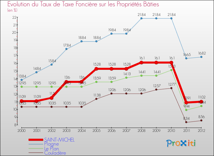 Evolution du taux de la taxe foncière sur le bati pour SAINT-MICHEL et les communes proches de 2000 à 2012 Comparaison des taux de taxe foncière sur le bati pour SAINT-MICHEL et les communes voisines de 2000 à 2012