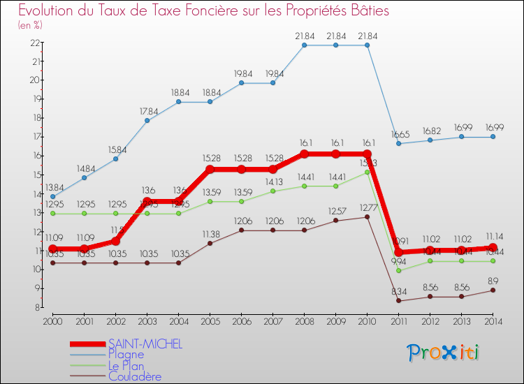 Evolution du taux de la taxe foncière sur le bati pour SAINT-MICHEL et les communes proches de 2000 à 2014 Comparaison des taux de taxe foncière sur le bati pour SAINT-MICHEL et les communes voisines de 2000 à 2014