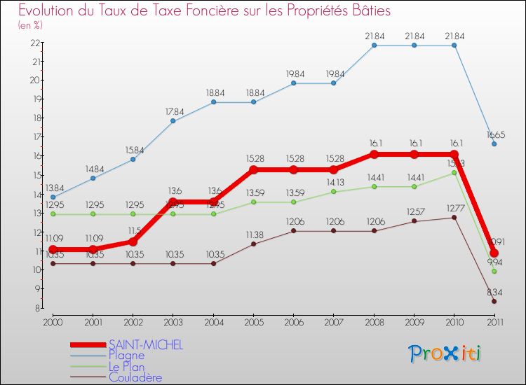 Evolution du taux de la taxe foncière sur le bati pour SAINT-MICHEL et les communes proches Comparaison des taux de taxe foncière sur le bati pour SAINT-MICHEL et les communes voisines