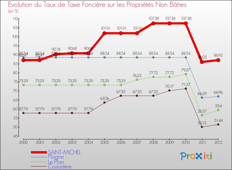 Evolution du taux de la taxe foncière sur les immeubles et terrains non batis pour SAINT-MICHEL et les communes proches de 2000 à 2012 Comparaison des taux de la taxe foncière sur les immeubles et terrains non batis pour SAINT-MICHEL et les communes voisines de 2000 à 2012