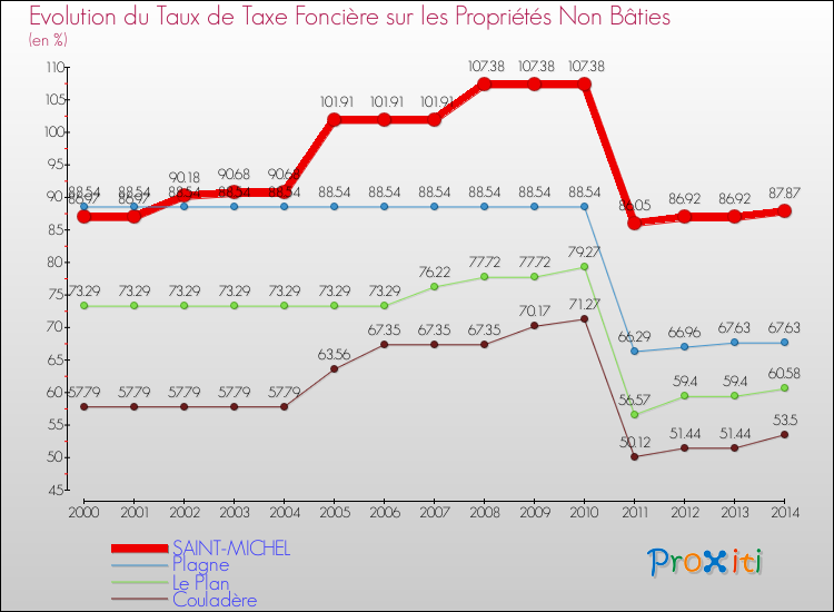 Evolution du taux de la taxe foncière sur les immeubles et terrains non batis pour SAINT-MICHEL et les communes proches de 2000 à 2014 Comparaison des taux de la taxe foncière sur les immeubles et terrains non batis pour SAINT-MICHEL et les communes voisines de 2000 à 2014
