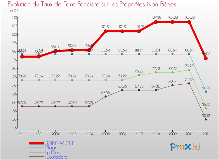 Evolution du taux de la taxe foncière sur les immeubles et terrains non batis pour SAINT-MICHEL et les communes proches Comparaison des taux de la taxe foncière sur les immeubles et terrains non batis pour SAINT-MICHEL et les communes voisines