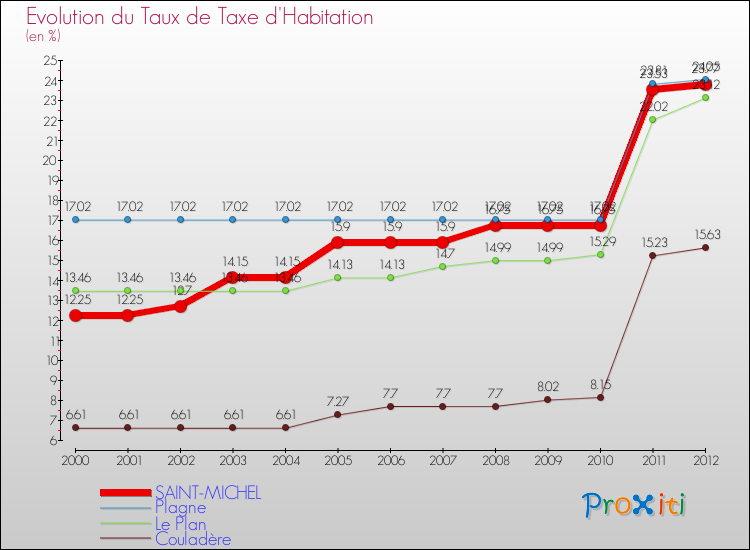 Evolution du taux de la taxe d'habitation pour SAINT-MICHEL et les communes proches Comparaison des taux de la taxe d'habitation pour SAINT-MICHEL et les communes voisines