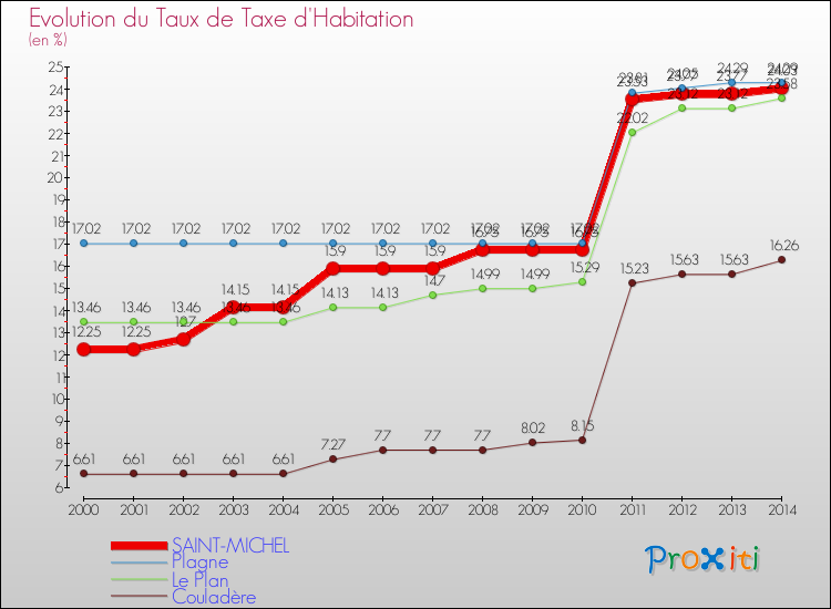 Evolution du taux de la taxe d'habitation pour SAINT-MICHEL et les communes proches de 2000 à 2014 Comparaison des taux de la taxe d'habitation pour SAINT-MICHEL et les communes voisines de 2000 à 2014